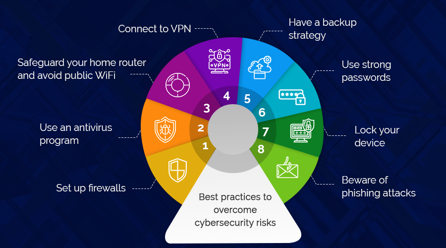 https://www.grazitti.com/blog/top-8-tips-to-overcome-cybersecurity-risks-while-working-remotely/