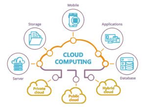 Cloud COmputing