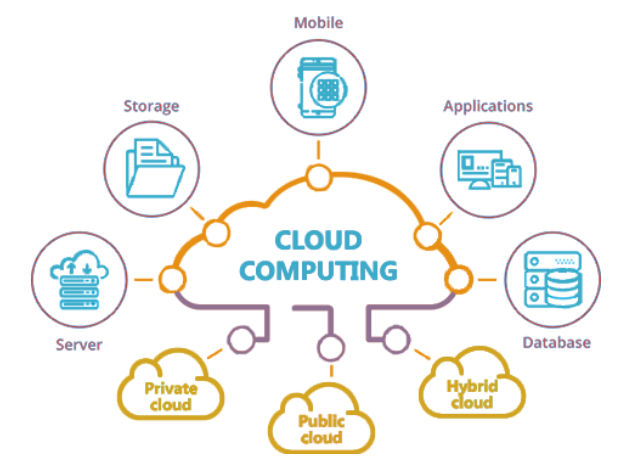Cloud COmputing