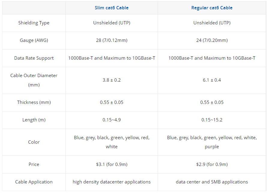 https://community.fs.com/blog/slim-vs-regular-cat6-cable-which-to-choose.html